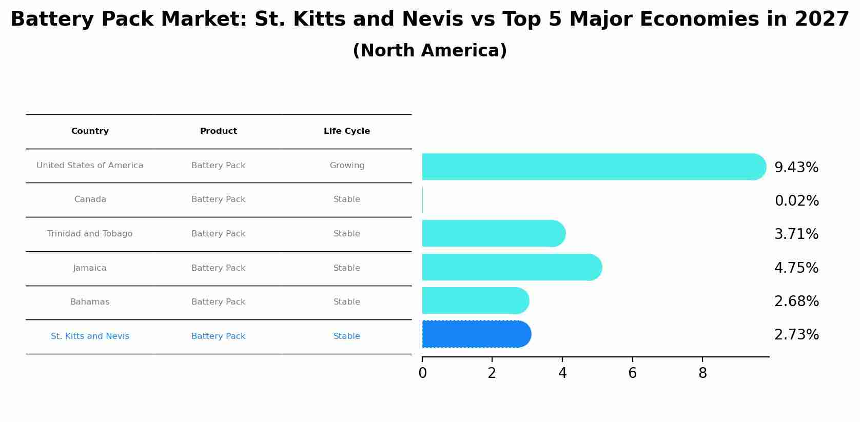 Battery Pack Market: St. Kitts and Nevis vs Top 5 Major Economies in 2027 (North America)